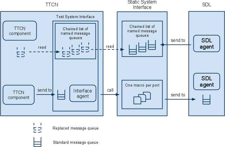 TTCN code generator integration on target